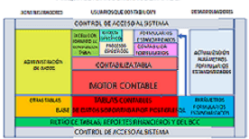 Desarrollo de sistemas automatizados contables y de gestión